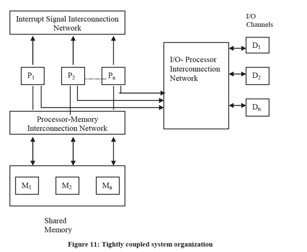 297_Tightly Coupled System- Shared Memory System.png